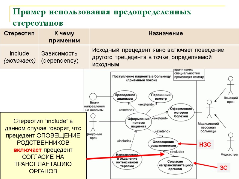 Пример использования предопределенных стереотипов 89 Стереотип “include” в данном случае говорит, что прецедент ОПОВЕЩЕНИЕ